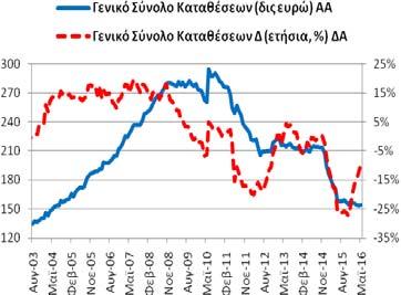 Πίνακας Α4: Καταθέσεις και Ρέπος των μη ΝΧΙ στα Εγχώρια ΝΧΙ εκτός της ΤτΕ Συνολική