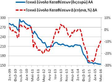 Καταθέσεων και Ρέπος (υπόλοιπα) Το Μάιο (2016) το γενικό σύνολο (κάτοικοι εσωτερικού,