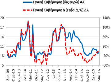 Καταθέσεις και Ρέπος Γενικής Κυβέρνησης (υπόλοιπα) Το Μάιο (2016) οι καταθέσεις (και