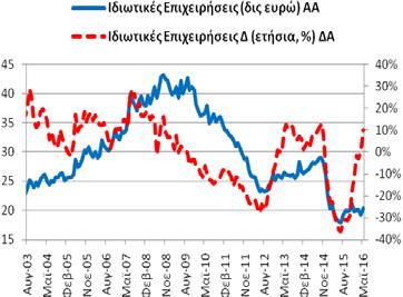 5/2015: 8,68 δις ευρώ). 3,39% (4/2016: -2,79% και 5/2015: -30,80%).