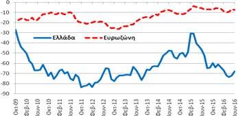 εμπιστοσύνης καταναλωτή (-68,0 ΜΔ) βελτιώθηκε κατά 3,9 ΜΔ σε