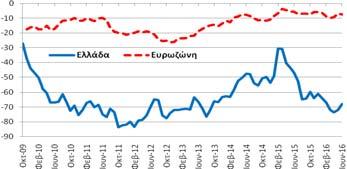 εμπιστοσύνης καταναλωτή (-68,0 ΜΔ) βελτιώθηκε κατά 3,9 ΜΔ σε