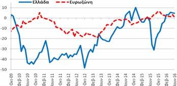 επιδεινώθηκε κατά -0,4 ΜΔ σε σχέση με το Μάιο και βελτιώθηκε