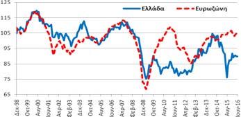 Πίνακας Α5: Δείκτες Οικονομικού Κλίματος - Εμπιστοσύνης, Ελλάδα