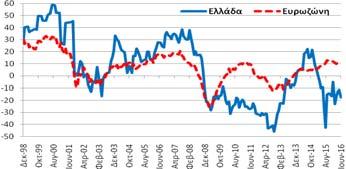 βιομηχανία (-9,1 ΜΔ) βελτιώθηκε κατά 2,5 ΜΔ σε σχέση με το Μάιο