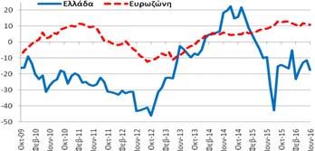 Υπηρεσίες Δείκτης Εμπιστοσύνης (Στάθμιση: 30%) εμπιστοσύνης στις