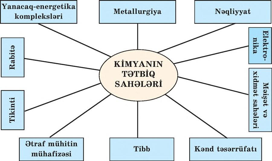 Kimya kənd təsərrüfatına mineral gübrələr, bitkiqoruyucu maddələr, bitkilərin boy artımını sürətləndirən vasitələr, heyvanları kökəldən yem əlavələri verir.