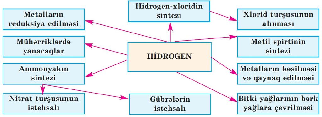 Bu reaksiyada hidrogen atomları reduksiyaedici olur. Eyni zamanda hidrogen oksigenlə birləşdiyi üçün özü oksidləşir. Burada oksidləşdirici maddə CuO-dir.