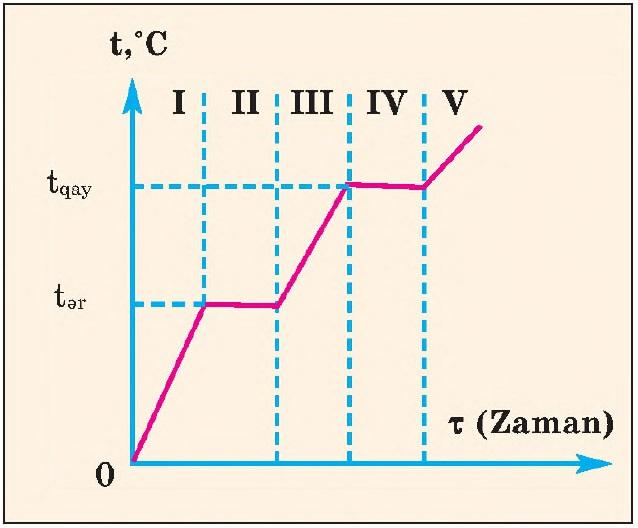 Şəkil 1, b. Maddə üçün temperaturun zamandan asılılıq qrafiki Hava, dəniz suyu, şəkər və ya duzun suda məhlulu, tunc, bürünc, süd, neft və s. qarışıqlardır.