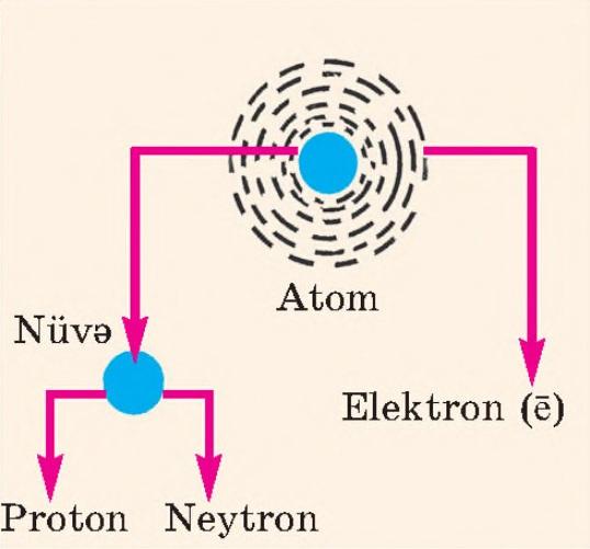 Şəkil 14. Atomun sadə modeli Elektron çox kiçik kütləyə malikdir.