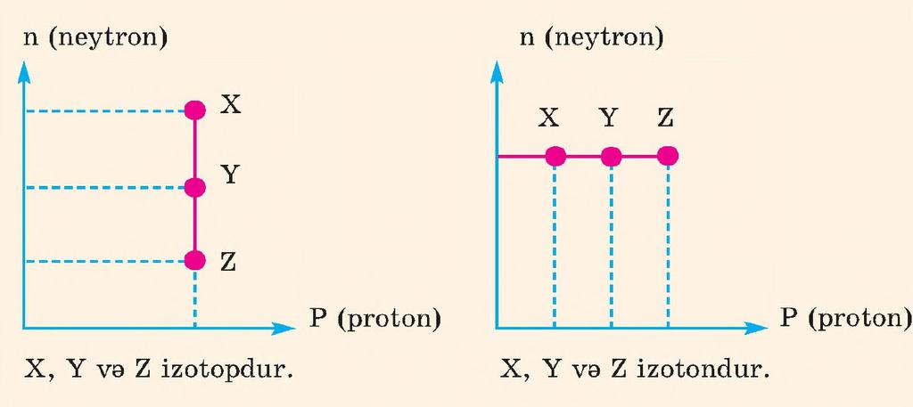 Protonların (nüvəsinin yükü) fərqli, neytronların sayı eyni olan müxtəlif elementlərə izotonlar deyilir. Kimyəvi elementlərin işarələri və adlandırılması.
