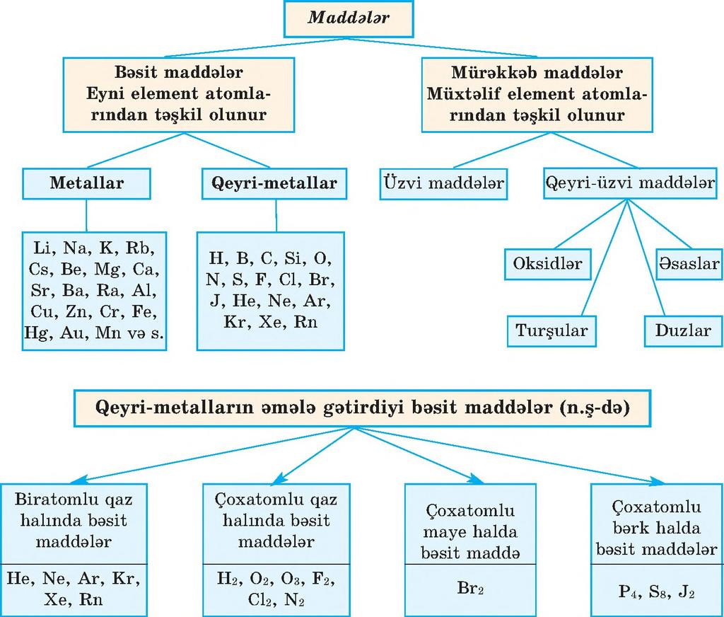Sxem 3 Kimyəvi elementlər təbiətdə eyni cür yayılmamışdır.