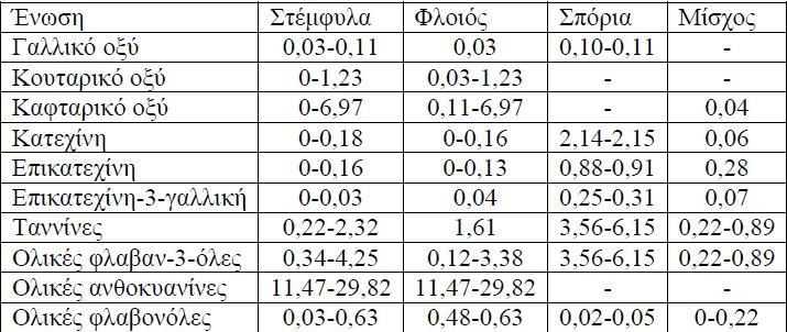 Σύνθεση Στέμφυλων Περιεκτικότητα εκφρασμένη σε ποσοστό% Φλοιοί 50 Γίγαρτα 20 Αλκοόλη 5 Υγρασία 25 Σύνολο 100 Πρόσφατες έρευνες έχουν τονίσει τη σημασία των υποπροϊόντων οινοποίησης καθώς