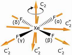 Σχήμα 3.4β Άξονες C στο μόριο XeF 4. Το μόριο XeF 4 εκτός από τον άξονα περιστροφής C 4 έχει και άλλους πέντε άξονες συμμετρίας (Σχήμα 3.4β και Διαδραστική εφαρμογή 3.4γ).