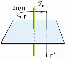 Σχήμα 3.7α Διεργασία στροφοκατοπτρισμού, S n.