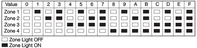 3.5 Vizualizarea Programării Tastaturi LED şi ICON Orice secţiune de programare poate fi vizualizată pe tastaturile LED şi ICON.