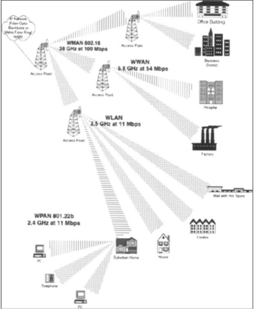 Εικόνα 21 : Κάλυψη μεγάλης περιοχής με WMANs, WWANs, WLANs και WPANs 2.4. Διαφοροποιήσεις του 802.11 Το 1997, η IEEE υιοθέτησε το 802.11-1997, το πρότυπο WLAN.