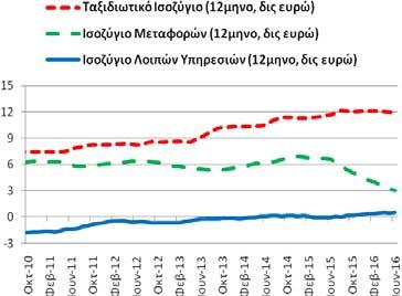 Ισοζύγιο: Υπηρεσιών (ταξιδιωτικό, μεταφορών και λοιπών υπηρεσιών) Το διάστημα Ιουλίου 2015 - υπηρεσιών