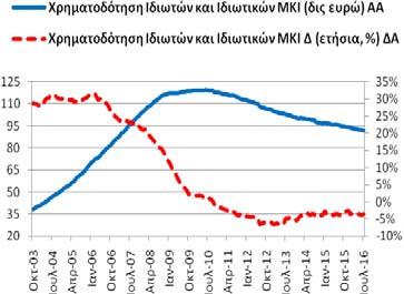 (6/2016: 95,71 δις ευρώ και 7/2015: 97,44 δις ευρώ).