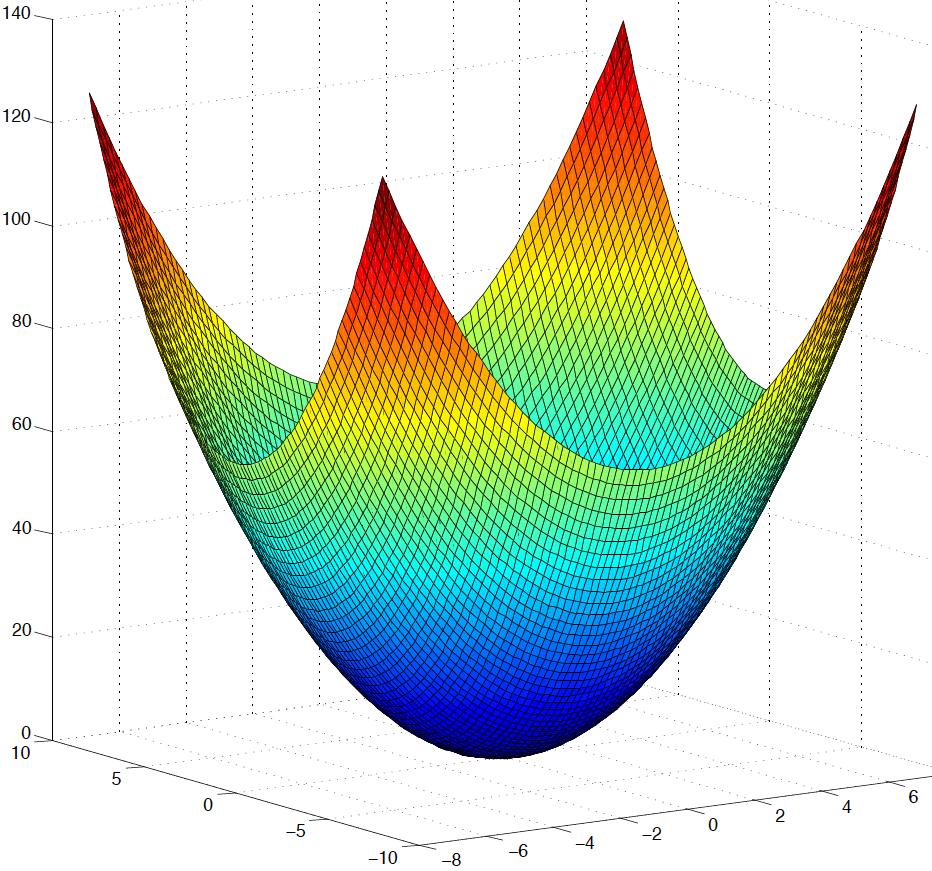 Εισαγωγή στο Λογισμό των Μεταβολών : Βελτιστοποίηση σε Πεπερασμένες Διαστάσεις ( + ε υ) f z f z f ( z ) υ = lim 0 + ε f ( z ± ε υ) > f ( z ) ε > 0 f ( z f ( z ε υ) f ( z