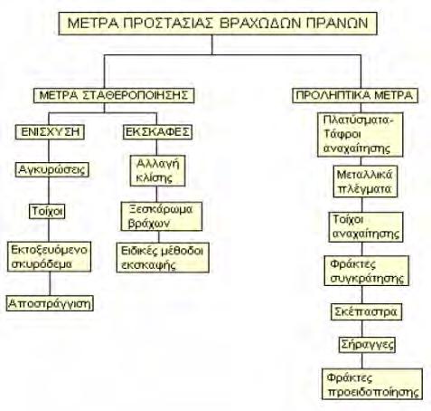 Εικόνα 1.5: Μέτρα προστασίας βραχωδών πρανών. Πηγή: Γεωλογία Τεχνικών Έργων, Γ. Κούκης-Ν. Σαμπατακάκης 1.6.