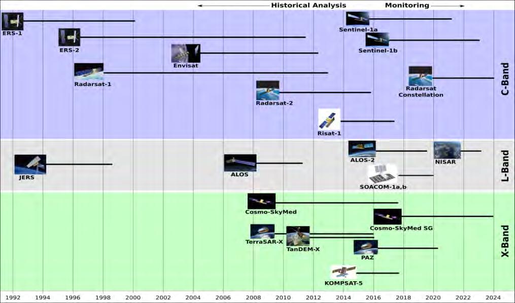 2.2.Ιστορικό των συστημάτων RADAR Οι πρώτες προσπάθειες δημιουργίας συστημάτων RADAR εντοπίζονται λίγο μετά το 1900, ενώ από το 1960 και μετά που σταμάτησε η αποκλειστική χρήση τους για στρατιωτικούς