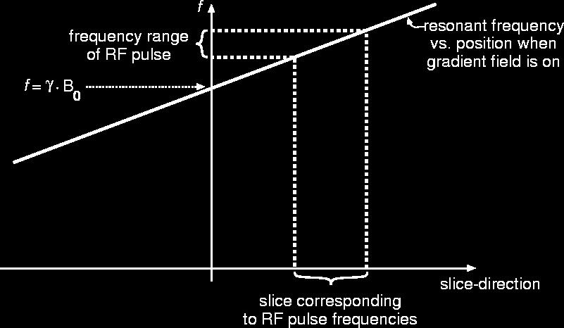 Lõiku selekteeriv gradient RF pulsi sagedusvahemik Resonantssageduse