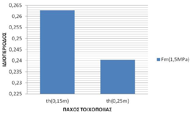 Εκτίμηση της θεμελιώδους ιδιοπεριόδου κτιρίων από ωπλισμένο σκυρόδεμα των πλαισιακών κατασκευών κάνοντας το κτίριο πιο δύσκαμπτο.(καραλή και Παπαναστασίου 2014) Σχήμα 3.