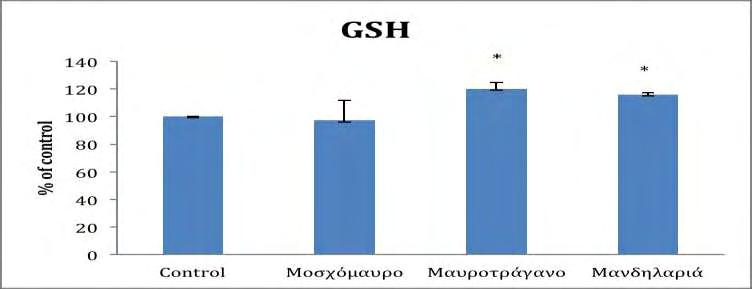 Διάγραμμα 7: Σε μορφή στηλών παρουσιάζεται η % αύξηση της γλουταθειόνης (GSH) στα ενδοθηλιακά κύτταρα ΕΑ.
