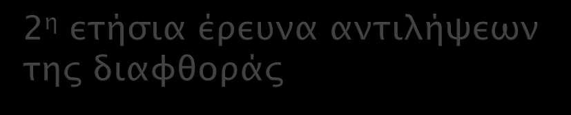 1521 ερωτηθέντες Ερωτηματολόγιο στο κοινό