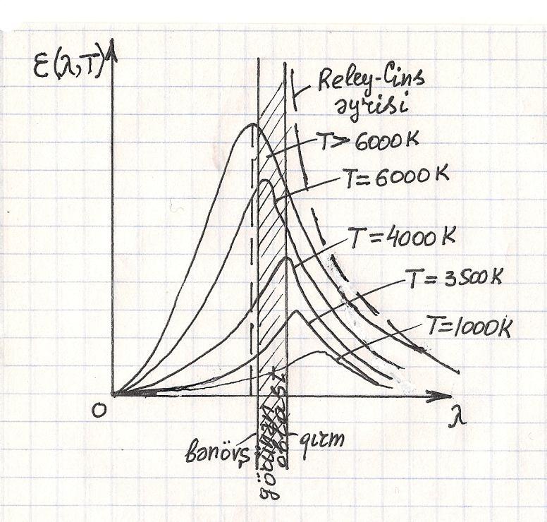 b a - Vin qanunu. Burada b. 898s K Vin sabiidir. eperaur üksəldikə üləq qara isin şüalana enerjisinin aksiu qiəi qısa dalğa ərəfə erini dəişir.