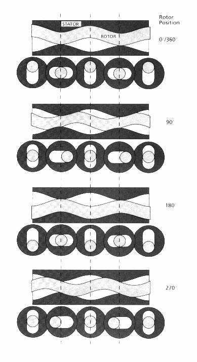 POMPE ROTATIVE CU ROTOR ELICOIDAL o Pentru a se putea mişca în interiorul statorului, rotorul este montat excentric pe axul de acţionare 4, care execută o mişcare giratorie, generând o suprafaţă