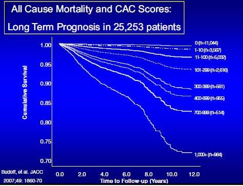 ΠΡΟΓΝΩΣΙΚΘ ΑΞΙΑ CALCIUM SCORE Πρόγνωςθ 12 ετίασ ςε 25253 αςυμπτωματικοφσ αςκενείσ,όπου