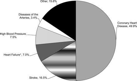 Ποςοςτό κανάτων από καρδιαγγειακι νόςο AHA Statistical Update Heart Disease and Stroke Statistics 2012 Update Μεταξφ του 1996-2006 ςθμειϊκθκε μείωςθ 35,9% ςτθ κνθςιμότθτα από ςτεφανιαία
