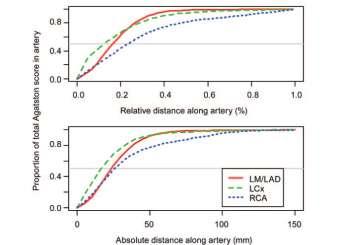 ΠΟΟΣΙΚΟΠΟΙΘΘ ΣΟΤ CALCIUM SCORE Multi-Ethnic Study of Atherosclerosis Ζχει προτακεί από τθ MESA ζνασ καινοφριοσ τρόποσ υπολογιςμοφ του αςβεςτίου ςε ςχζςθ και με τθν απόςταςθ από τθν ζκφυςθ των