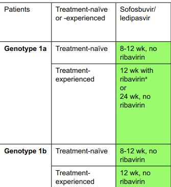 Φαρμακευτική αγωγή σε naïve & experienced G: Sofosbuvir/Ledipasvir Sofosbuvir / ledipasvir 6 5 Χωρίς Με