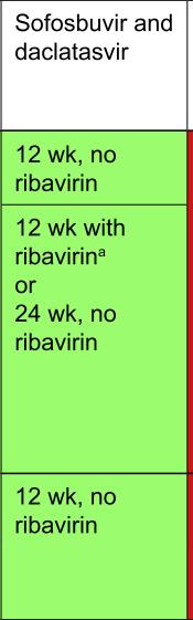 Φαρμακευτική αγωγή σε naïve & experienced G: Sofosbuvir/Daclatasvir 6 5 Χωρίς Με.