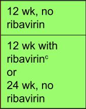 Φαρμακευτική αγωγή σε naïve & experienced χωρίς G3: Sofosbuvir/Daclatasvir 6 5 Χωρίς Με Ally-3: SVR 97% σε naïve, 94% σε επαναθεραπευόμενους μη κιρρωτικούς και 69% σε