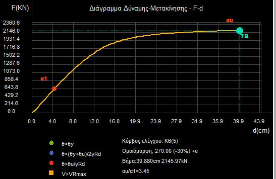 Επίσης ο λόγος υπεραντοχής είναι 3,45.