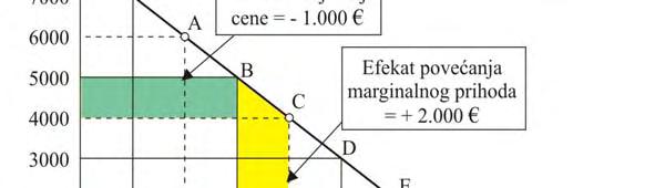 Grafikon 10.2. Tražnja, ukupni prihod i elastičnost tražnje za monopolistu Da bi monopolista povećao prodaju, potrebno je da snižava cenu (gornji pano).