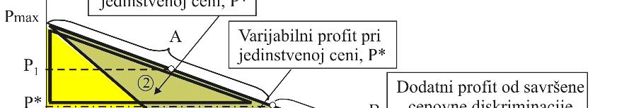 Cenovna diskriminacija i prisvajanje potrošačevog viška od strane monopolista Grafikon 10