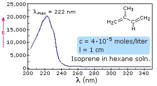 UV/VIS spektrum Excitácia absorpcia