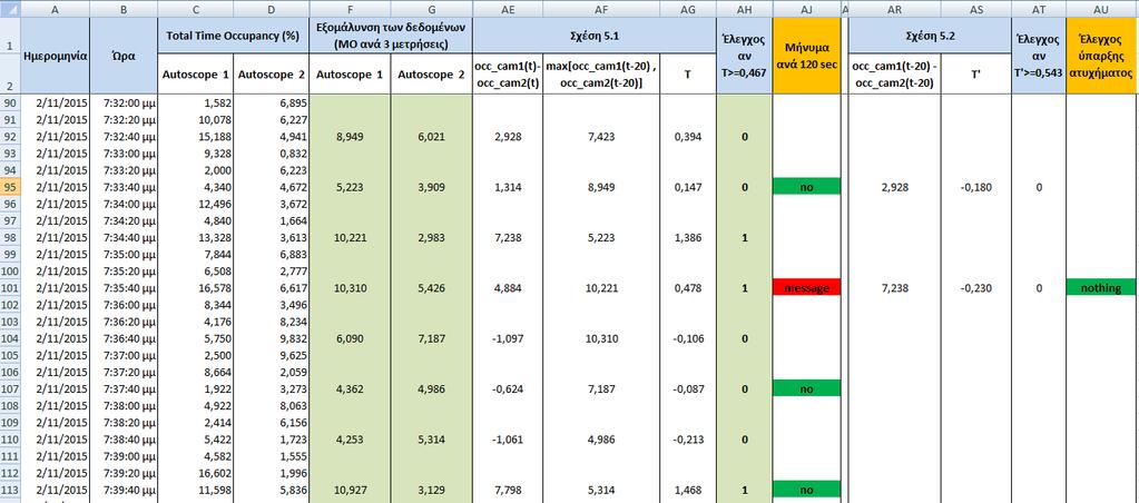 100 Εικόνα 7.1 Ενδεικτικά αποτελέσματα αλγόριθμου ανίχνευσης συμφόρησης και συμβάντος σε πραγματικό χρόνο.