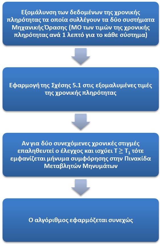 69 Σχήμα 5.