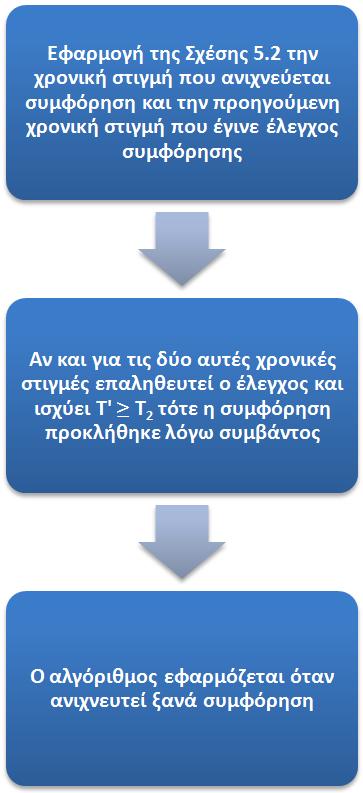 ανίχνευσης συμφόρησης και