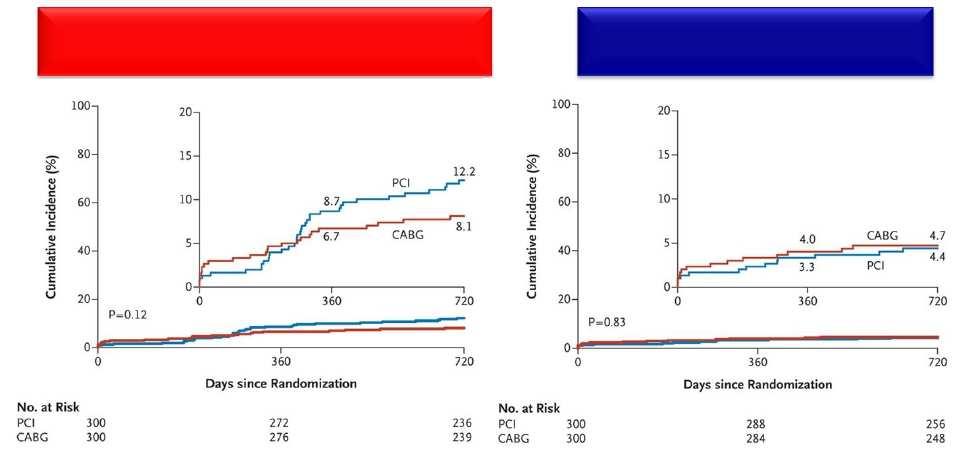 PRECOMBAT - PCI vs CABG for LM Disease Park S et al.