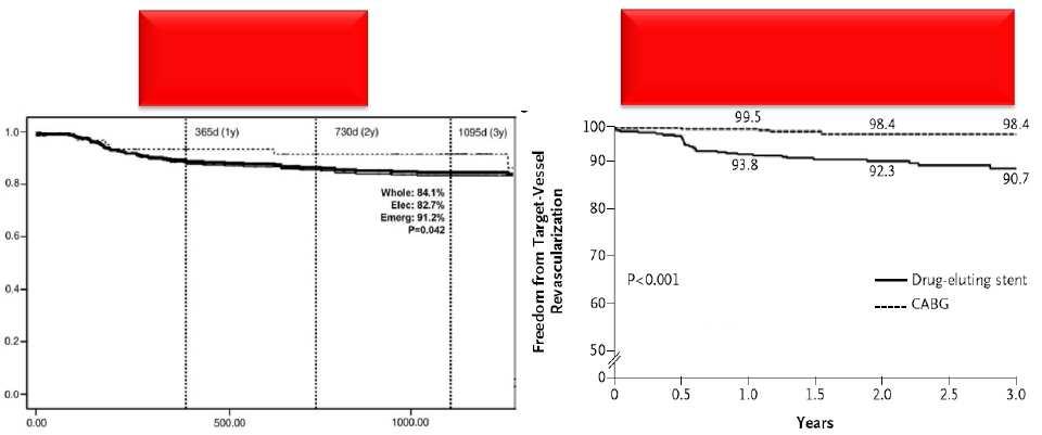 Durability of Revascularization With DES in Unprotected Left Main Disease Seung KB et al. N Engl J Med 2008;358 Meliga E et al.
