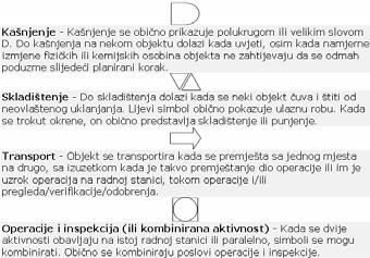 Osnovni simboli najkorisniji osnovni simboli u industrijskom inženjerstvu i pisanju procesa Osnovni simboli najkorisniji osnovni simboli u industrijskom inženjerstvu i pisanju procesa Terminologija