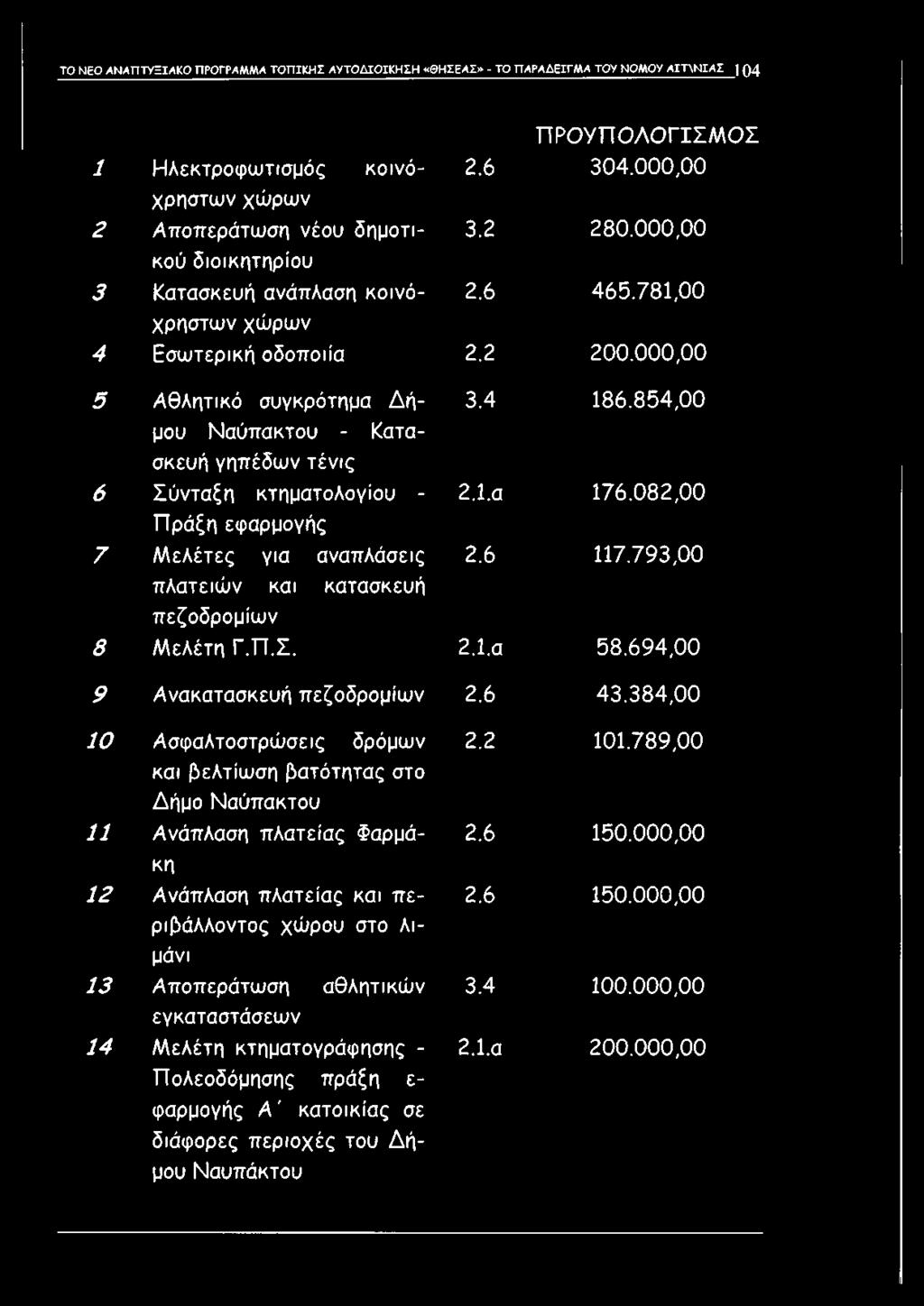 384,00 10 Ασφαλτοστρώσεις δρόμων και βελτίωση βατότητας στο Δήμο Ναύπακτου 11 Ανάπλαση πλατείας Φαρμάκη 12 Ανάπλαση πλατείας και π ε ριβάλλοντος χώρου στο λιμάνι 13