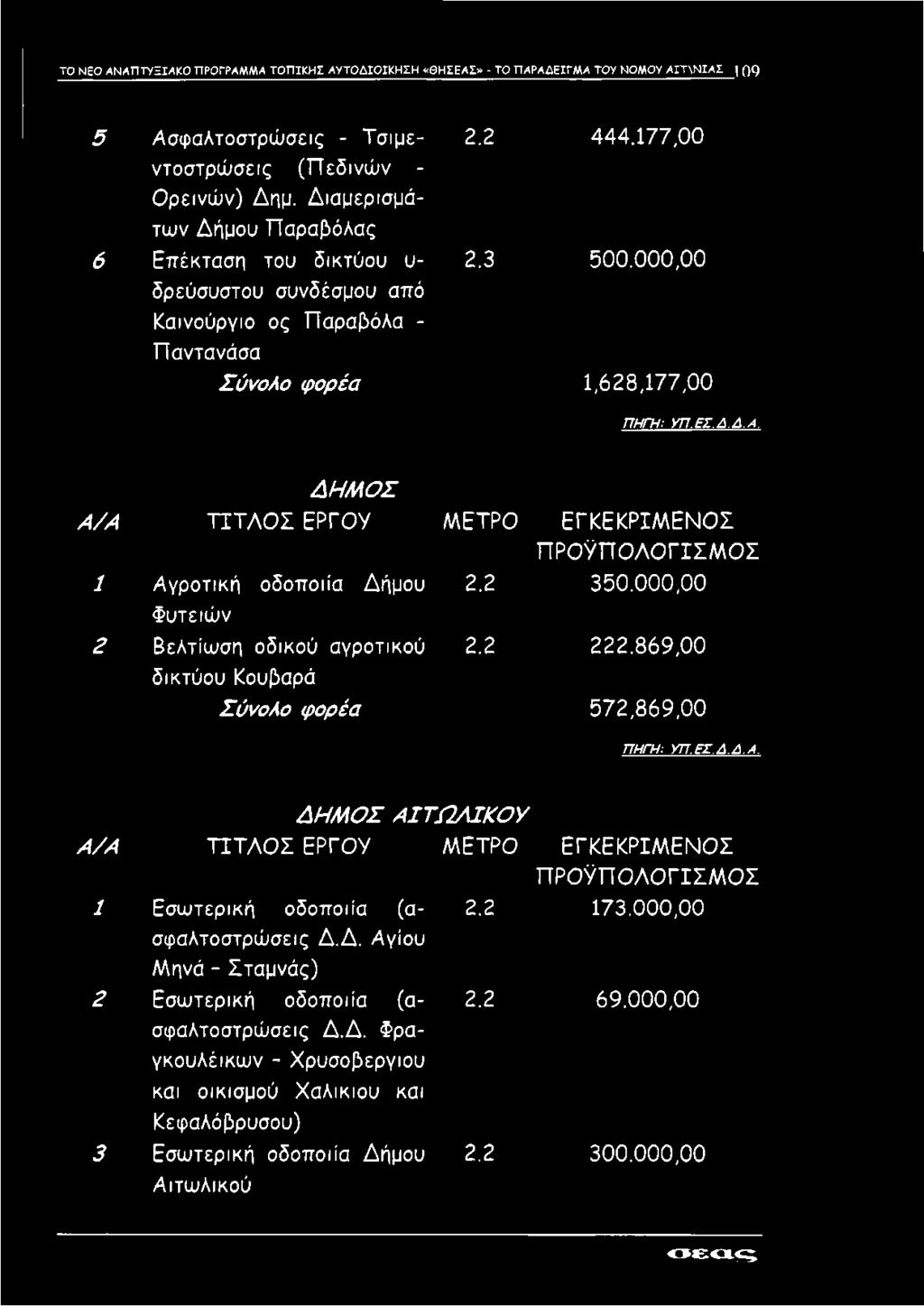 ΔΗΜ ΟΣ Α/Α Τ ΙΤ Λ Ο Σ ΕΡΓΟΥ ΜΕΤΡΟ ΕΓΚΕΚΡΙΜ ΕΝ Ο Σ Π Ρ Ο Ϋ Π Ο Λ Ο Γ ΙΣ Μ Ο Σ 1 Αγροτική οδοποιία Δήμου 2.2 350.000,00 Φυτειών 2 Βελτίωση οδικού αγροτικού 2.2 222.